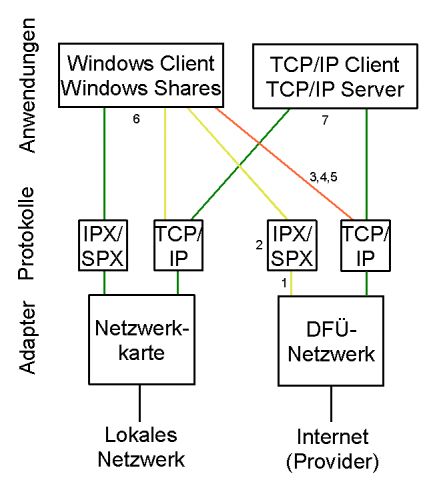 Struktur der Verbindungen zwischen den Servern/Clients und den Adaptern